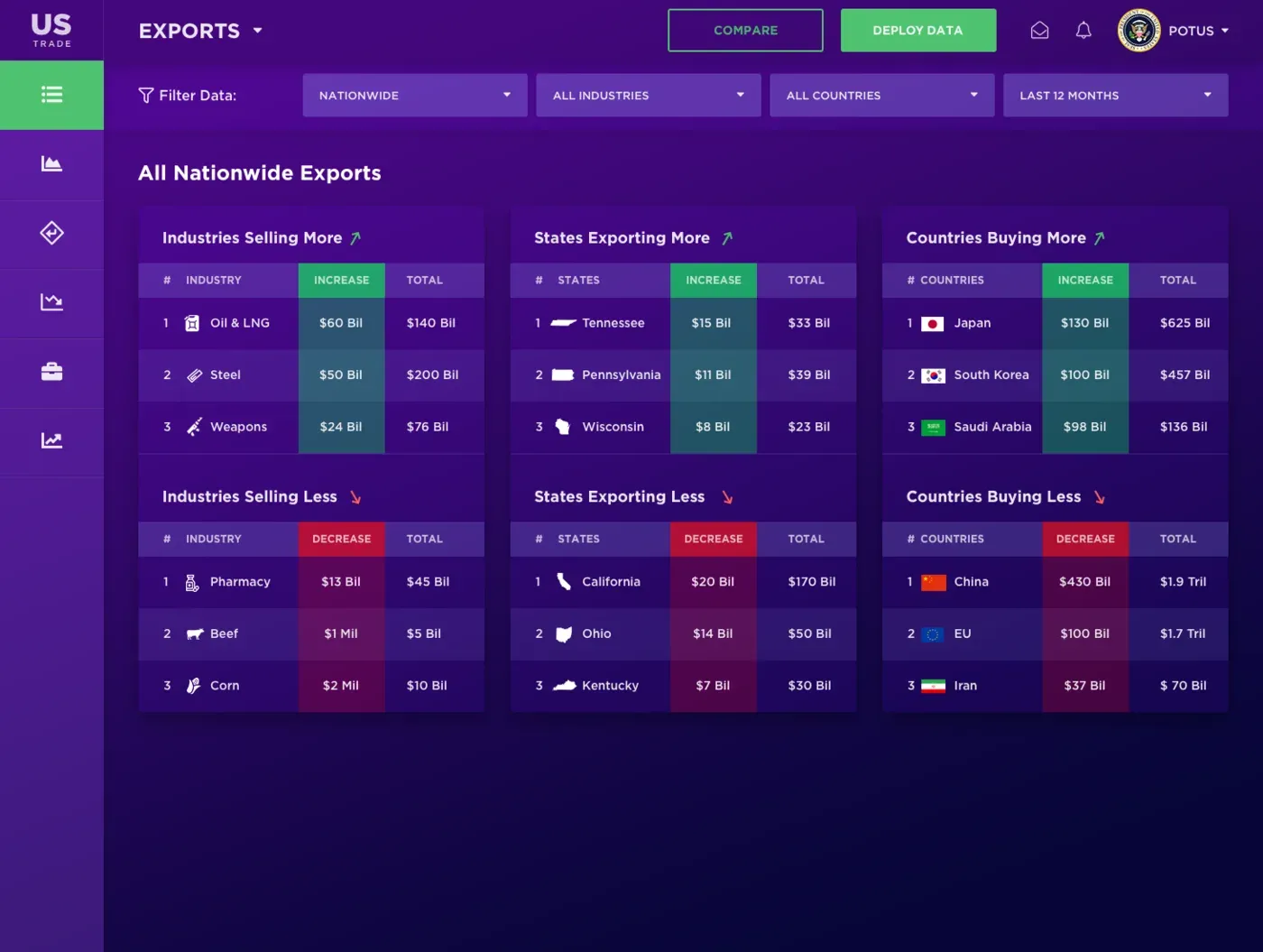 Exports screen ranking industries, states and countries that are buying and selling more or less