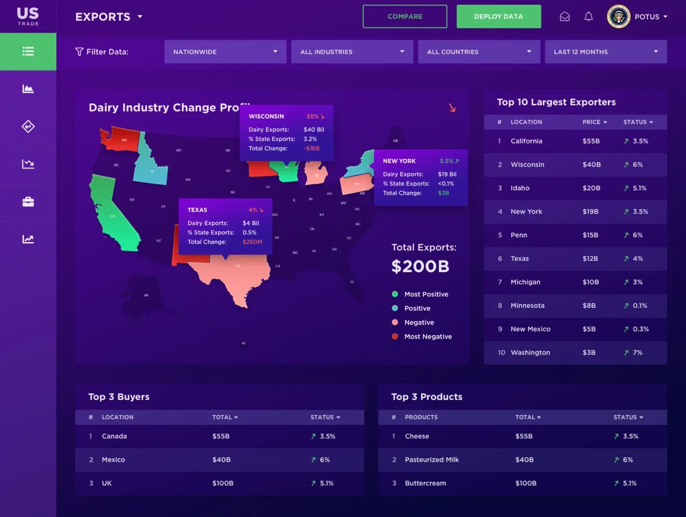 Map of US states coloured by change in dairy exports, with top exporters, buyers and products