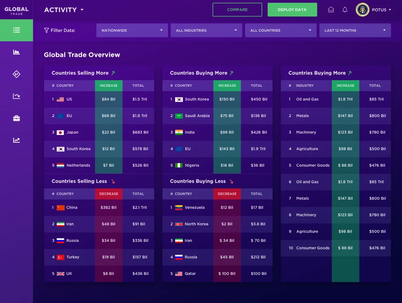 Global activity tables of countries and industries selling and buying more or less