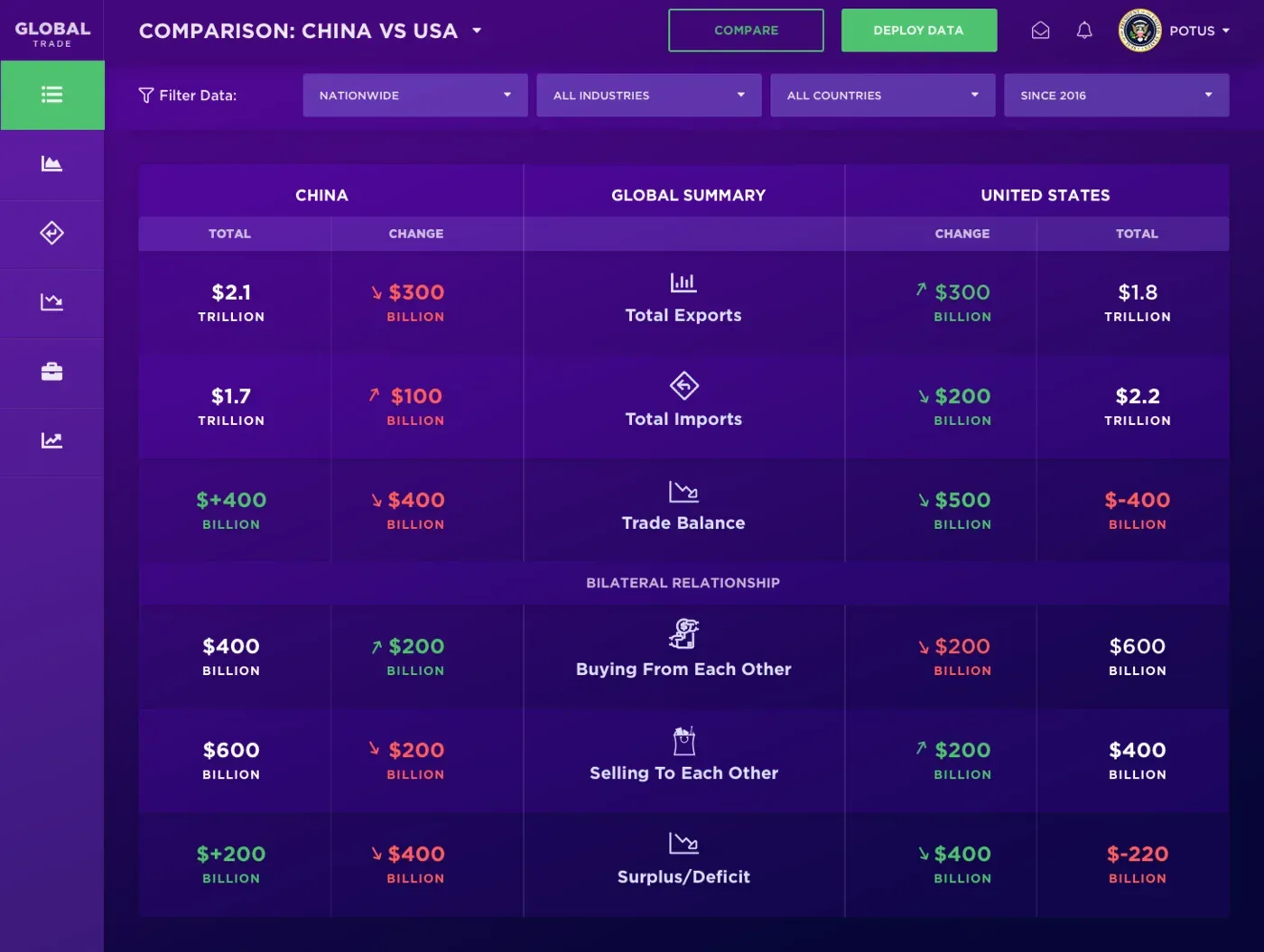 Side-by-side comparison of China and the United States across exports, imports and trade balance
