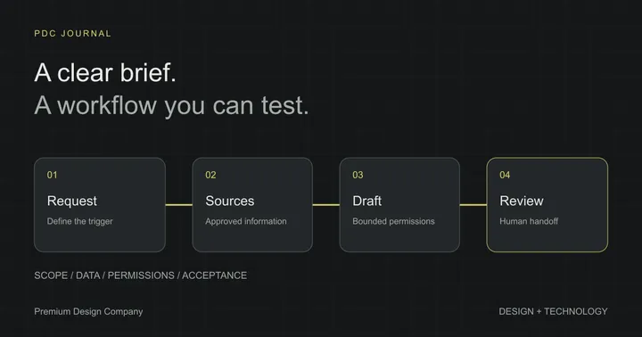 AI integration workflow connecting a request to approved information, a proposed action and a human review step.