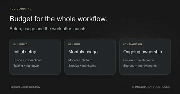 Three parts of an AI integration budget: build the workflow, run the system and maintain it.