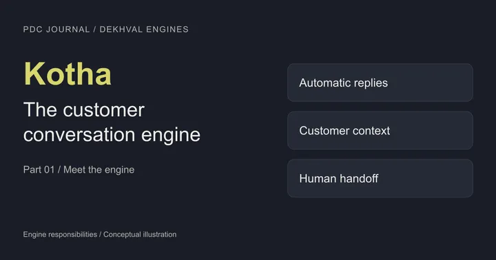 Kotha’s conversation responsibilities: automatic replies, customer context and human handoff.